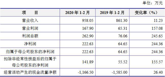 恒誉环保研发费用低毛利率连降 两大客户存风险信息