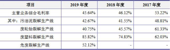 恒誉环保研发费用低毛利率连降 两大客户存风险信息