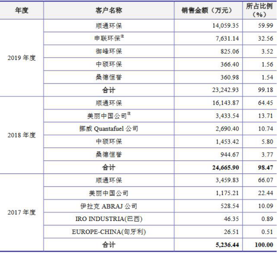 恒誉环保研发费用低毛利率连降 两大客户存风险信息