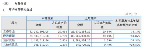 恒誉环保研发费用低毛利率连降 两大客户存风险信息