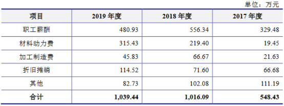 恒誉环保研发费用低毛利率连降 两大客户存风险信息