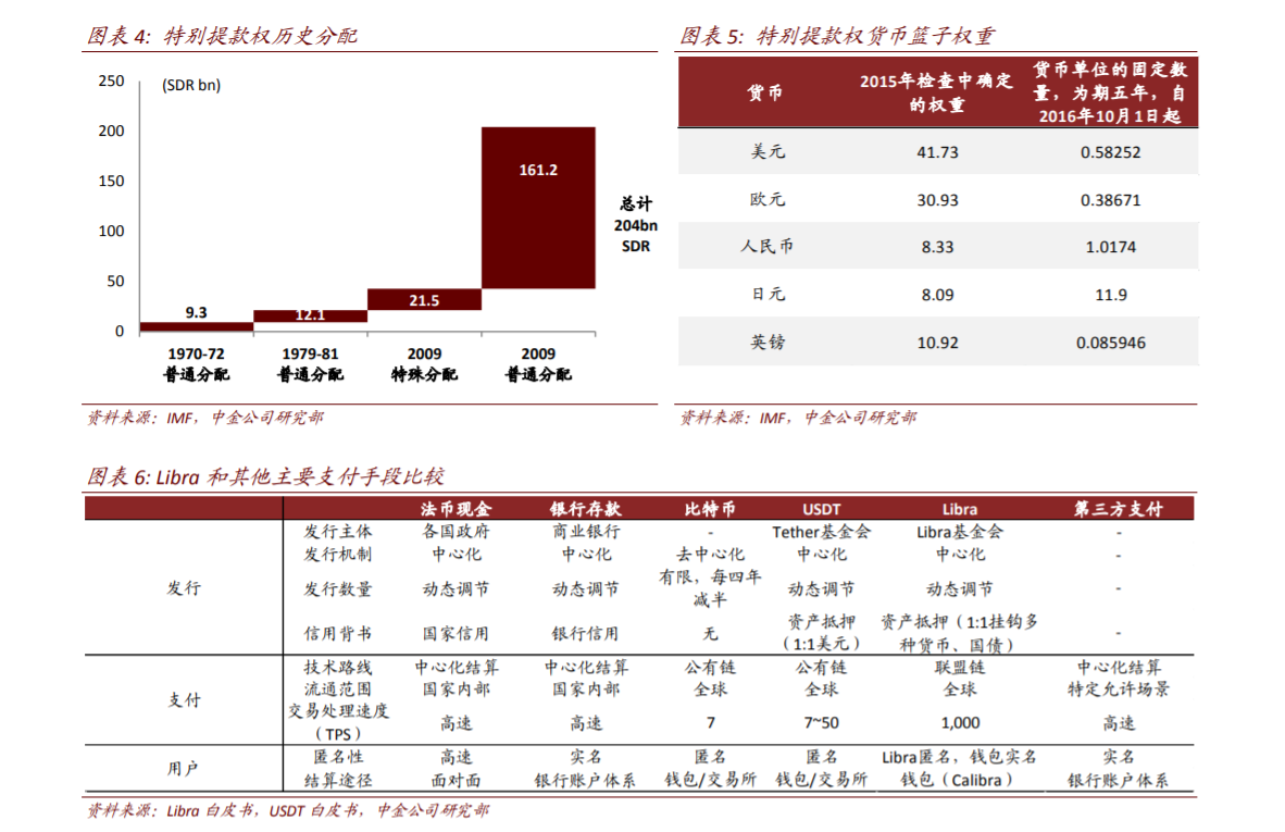 区块链与数字货币：Libra2.0的变与不变