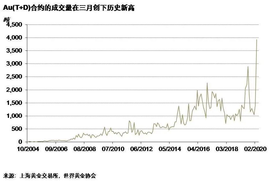 生意社：量价齐升 黄金需求回升 2年暴涨40.27%