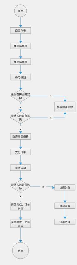 拼团是什么意思（拼团购物是一人一份吗）