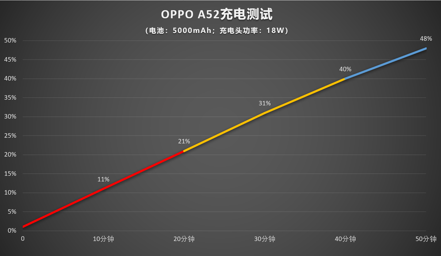 OPPO A52评测：长续航，高颜值轻薄千元机
