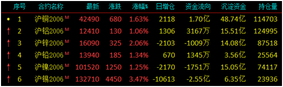 云南省决定收储有色金属80万吨！上一次收储走了一波大牛市，这次会吗？