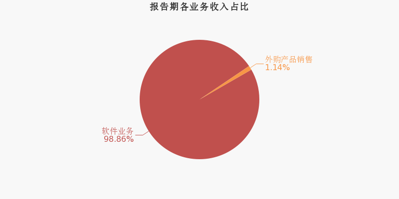 润和软件：2019年归母净利润由盈转亏，毛利率下降14.3%