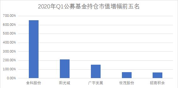 新型城镇化概念表现突出 公募基金持仓地产股仓位环比下降｜