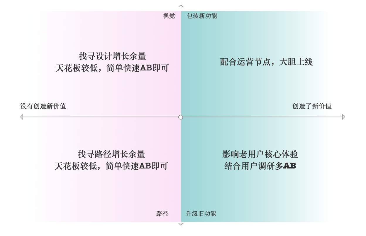 3年产品，教你如何用好AB Test