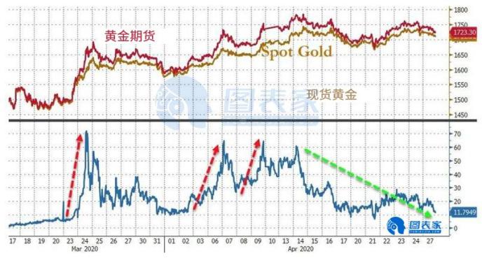 实物黄金溢价飙升，美议员担忧COMEX金银交割违约风险