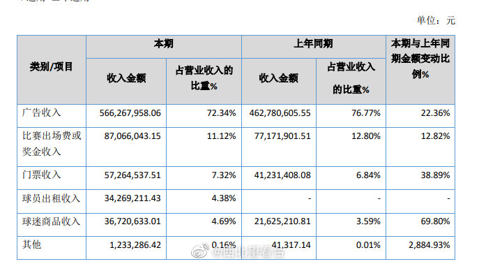 广州恒大发布年报(恒大俱乐部2019年报：总收入9.489亿，总亏损达19.4亿元)