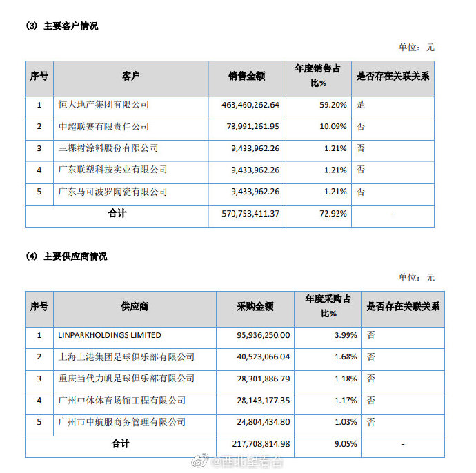 广州恒大发布年报(恒大俱乐部2019年报：总收入9.489亿，总亏损达19.4亿元)