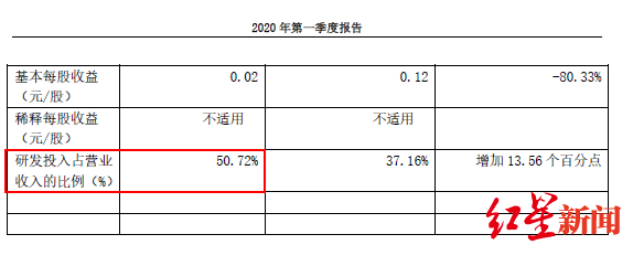 红星资本局｜成都先导交出上市后首份季报，研发投入占比居科创板第二位