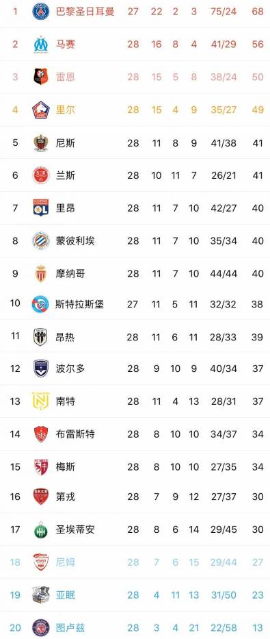 19-20赛季法甲积分榜（官方：本赛季法甲提前结束，巴黎圣日耳曼获得19-20赛季法甲冠军）