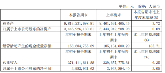 连云港2020年一季度净利298.39万增长2.05% 控股子公司利润增加