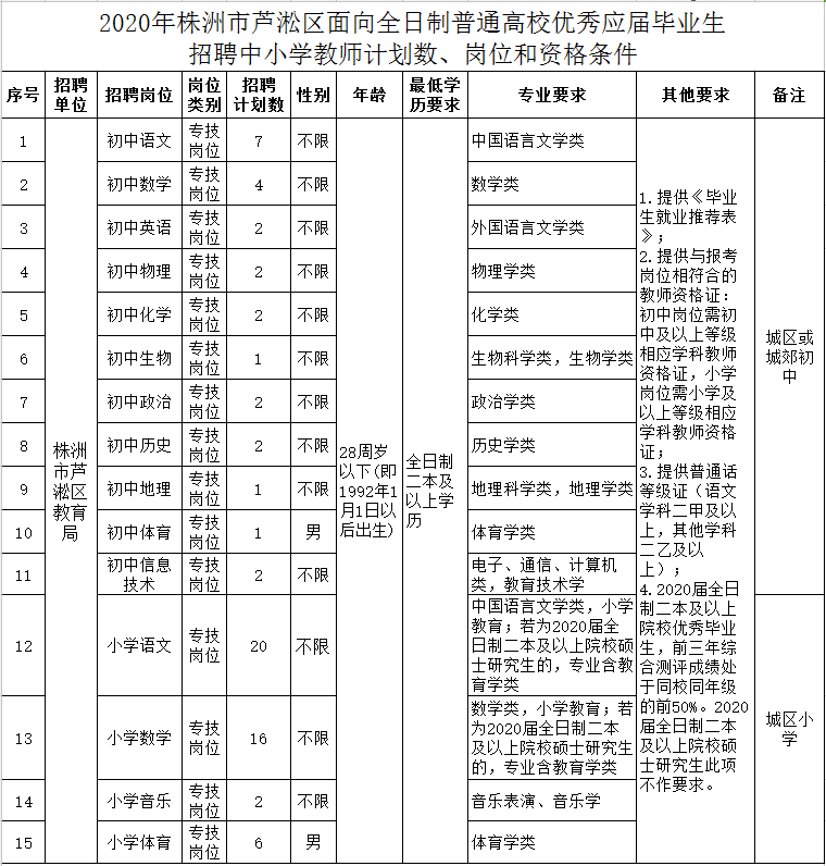 茶陵人才网最新招聘（新一波湖南事业单位招聘）