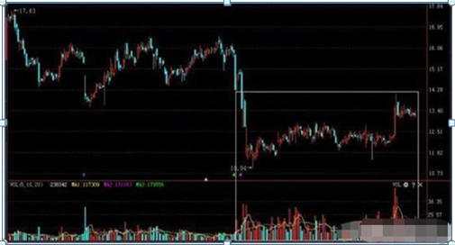 中国股市：股票成交量突然在底部连续放量，但股价就是不涨，你知道是怎么回事吗？