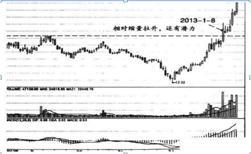 中国股市：股票成交量突然在底部连续放量，但股价就是不涨，你知道是怎么回事吗？