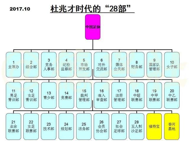 中国足协部门缩减至16个(记者：足协将由28个部门缩减为16个，社会人才依然无法进入足协)