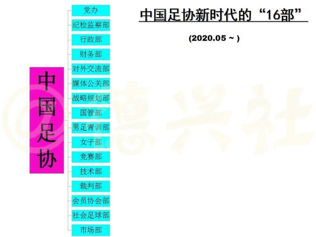 中国足协部门缩减至16个(记者：足协将由28个部门缩减为16个，社会人才依然无法进入足协)