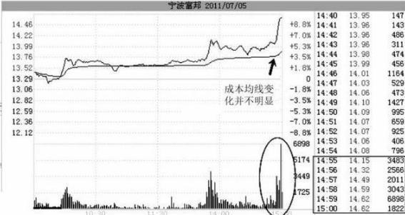 「尾盘股价」尾盘选股公式解析（股票在尾盘最后半小时突然拉高意味着什么）