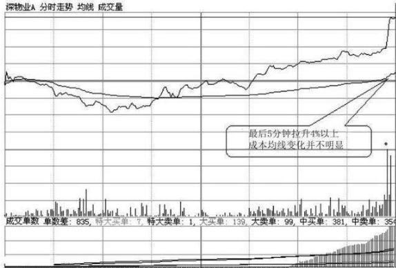 中国股市：如果你持有的股票在尾盘最后半小时突然拉高，你知道意味着什么吗？