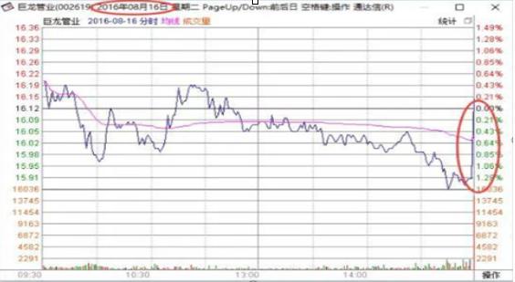 中国股市：如果你持有的股票在尾盘最后半小时突然拉高，你知道意味着什么吗？