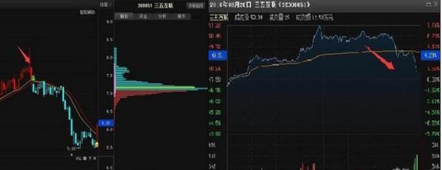 中国股市：如果你持有的股票在尾盘最后半小时突然拉高，你知道意味着什么吗？