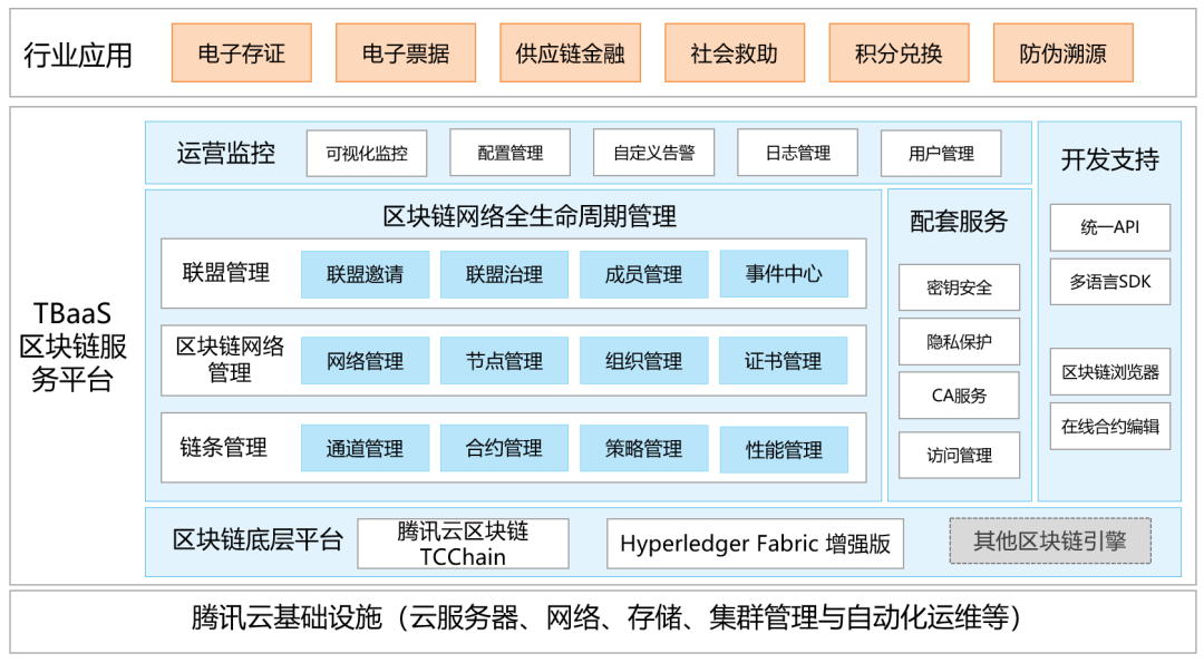 腾讯云首次披露区块链能力全景图：已全面落地7大领域