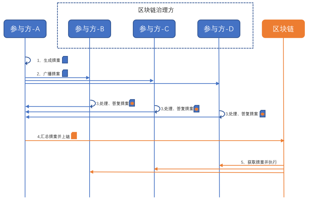 腾讯云首次披露区块链能力全景图：已全面落地7大领域