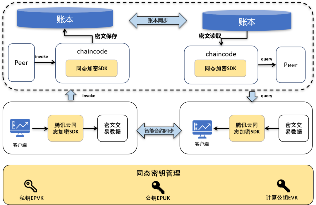 腾讯云首次披露区块链能力全景图：已全面落地7大领域