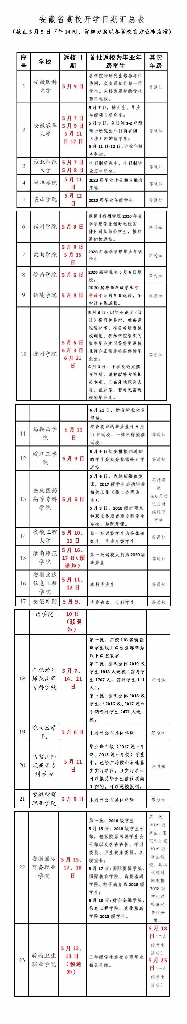 安徽师范大学发布返校通知！全省27所高校已确定