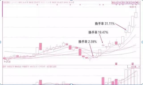 中国股市：换手率是什么？如何通过换手率来看股票涨跌？不懂的股民请不要炒股