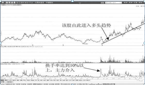 中国股市：换手率是什么？如何通过换手率来看股票涨跌？不懂的股民请不要炒股