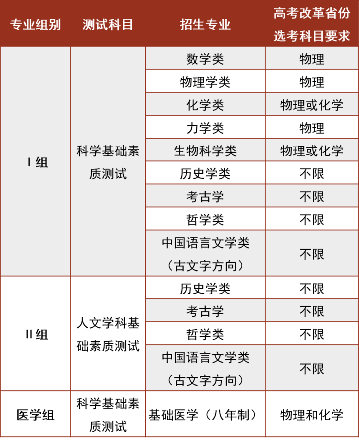 北京大学2020年强基计划来了！只能报一个专业组