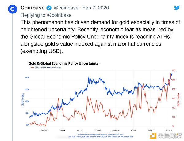 Coinbase研究报告：比特币作为价值存储要优于黄金