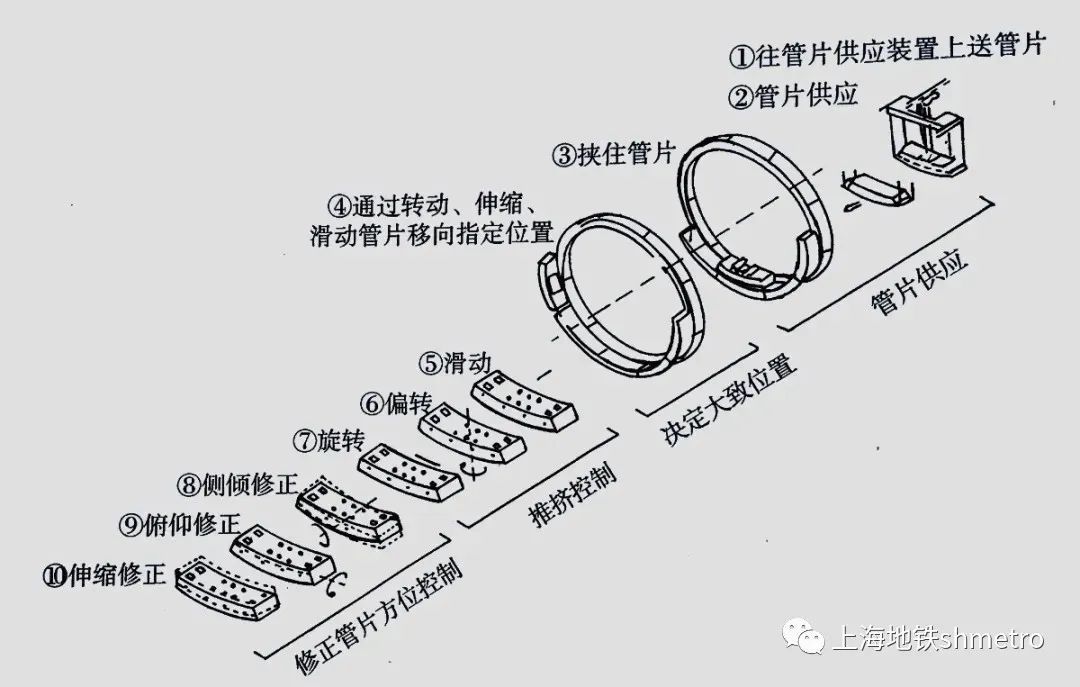 盾构揭秘：纵横贯穿的隧道离不开管片的默默支撑