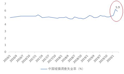 数据看中国｜“六稳”之后再提“六保”你担心的就业问题有答案了