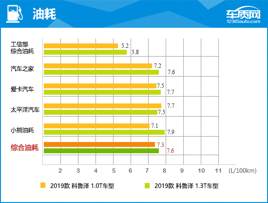 克魯澤5場造10球（2019款上汽通用雪佛蘭科魯澤完全評價報告）
