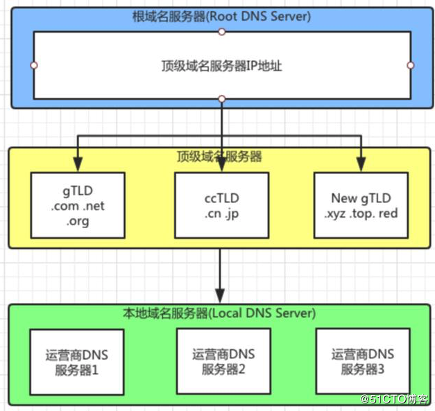 搞懂这 9 个步骤，DNS 访问原理就明明白白了
