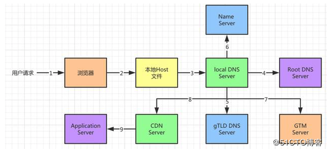 搞懂这 9 个步骤，DNS 访问原理就明明白白了