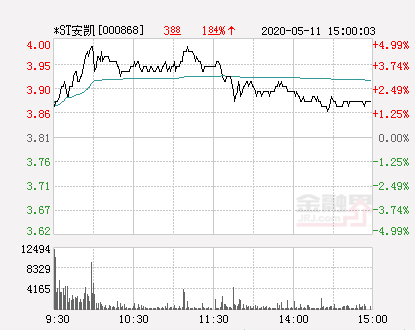 快讯：*ST安凯涨停 报于3.81元