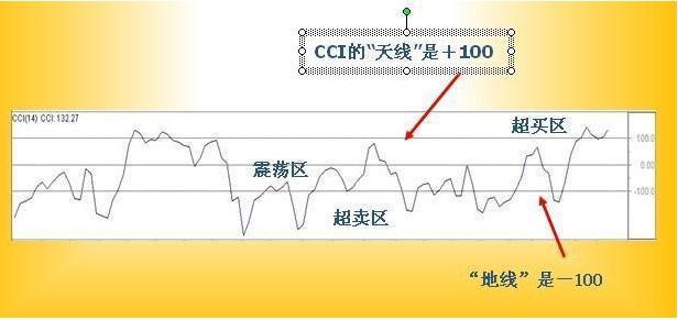 期货中超价在哪里设置（股价爆发前，“CCI”都会出现这几种特征，不管多忙抽10分钟看看）