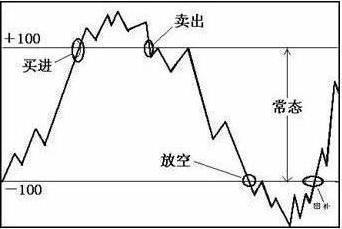 期货中超价在哪里设置（股价爆发前，“CCI”都会出现这几种特征，不管多忙抽10分钟看看）