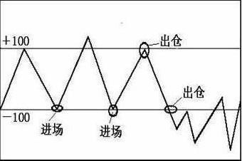 期货中超价在哪里设置（股价爆发前，“CCI”都会出现这几种特征，不管多忙抽10分钟看看）