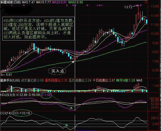 期货中超价在哪里设置（股价爆发前，“CCI”都会出现这几种特征，不管多忙抽10分钟看看）