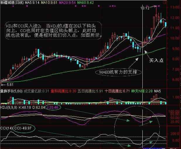 期货中超价在哪里设置（股价爆发前，“CCI”都会出现这几种特征，不管多忙抽10分钟看看）