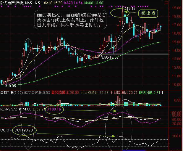 期货中超价在哪里设置（股价爆发前，“CCI”都会出现这几种特征，不管多忙抽10分钟看看）