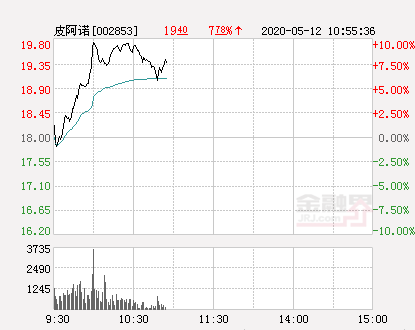 快讯：皮阿诺涨停 报于19.8元