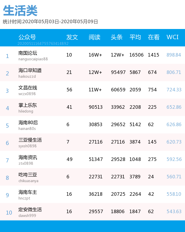 海南19个市县旅游景点大合集，你想玩的全在这儿了↓丨微信排行榜